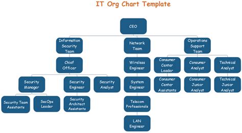 it security org chart