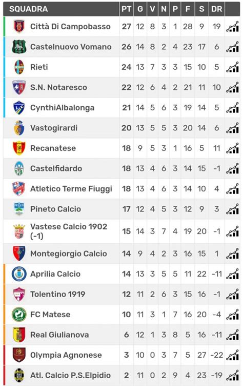 italy serie d girone a table