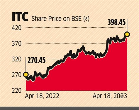 Itc Stocks Graph