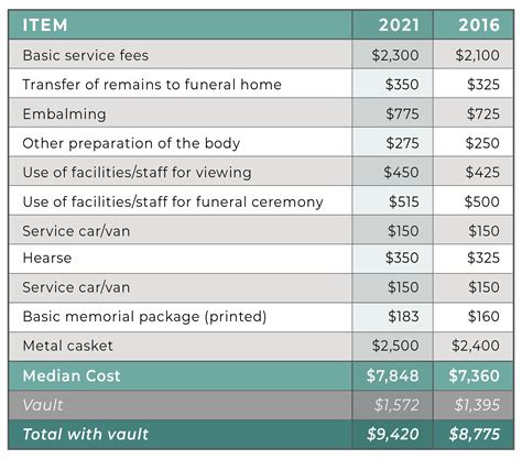 itemized price list for funerals