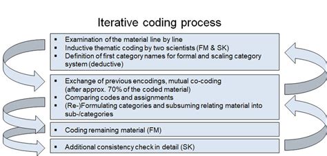 iterative coding process