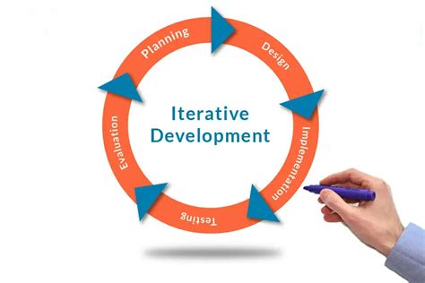iterative development process