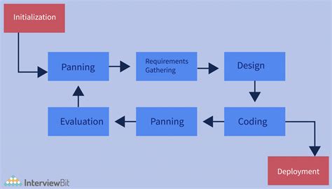 iterative development process in software engineering