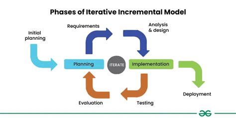 iterative incremental model in software engineering