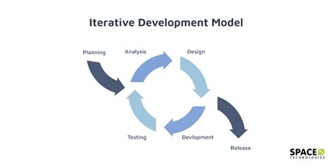 iterative software development process