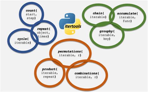 Itertools Combinations Return Set