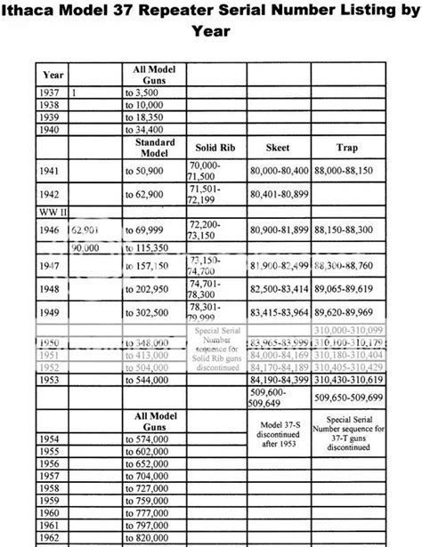 Ithaca Model 37 Serial Numbers