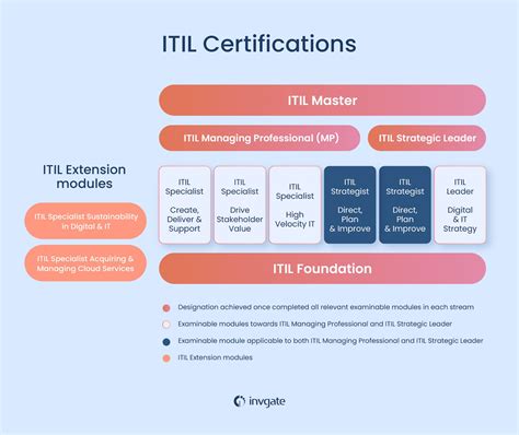 itil managing professional certification cost