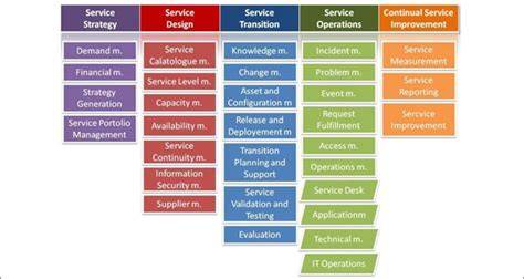 Enhance Your IT Operations with a Well-Designed ITIL Org Chart: Strategies and Best Practices