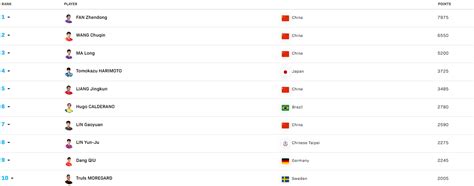 ittf ranking 2023