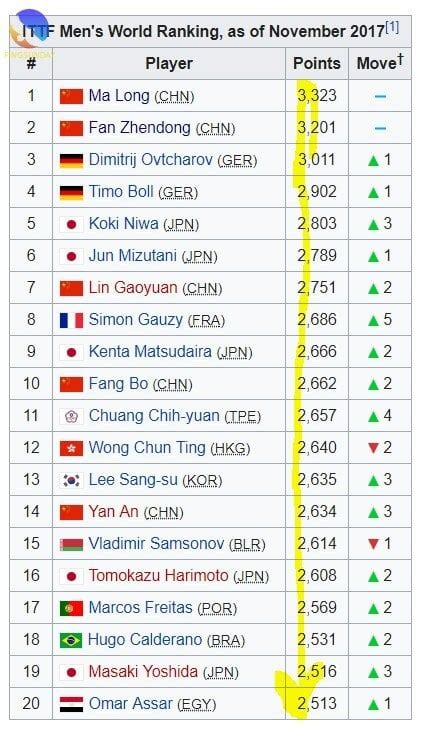 ittf ranking 2024