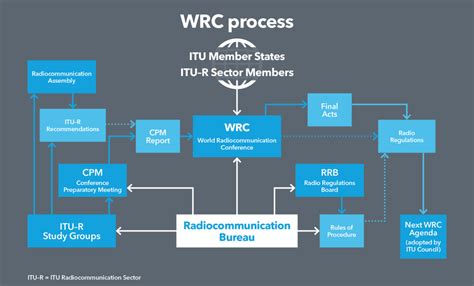 itu wrc 2023 agenda item 1.15