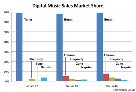 Itunes Chart Sales