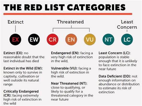 iucn categories and conservation