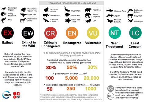 iucn categories of endangered species