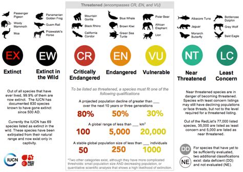 iucn categories with examples