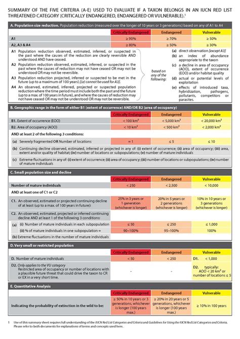 iucn criteria