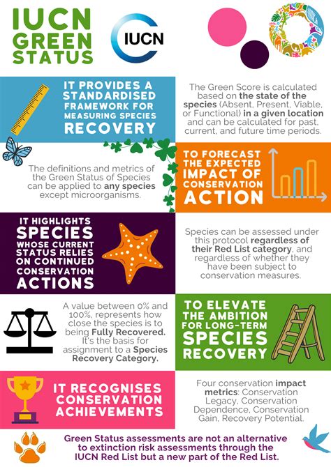 iucn green status of species