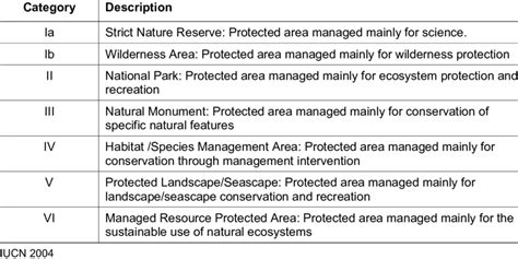 iucn protected area categories system