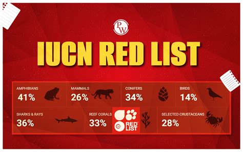 iucn red list wiki