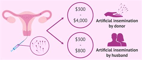 iui cost in indiana