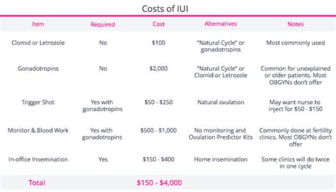 iui cost in ohio