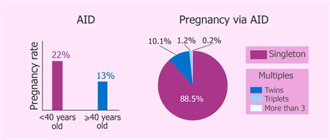 iui with donor sperm success rates