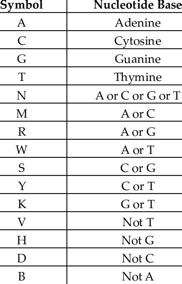 iupac code nucleotide