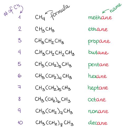 iupac names for alkanes