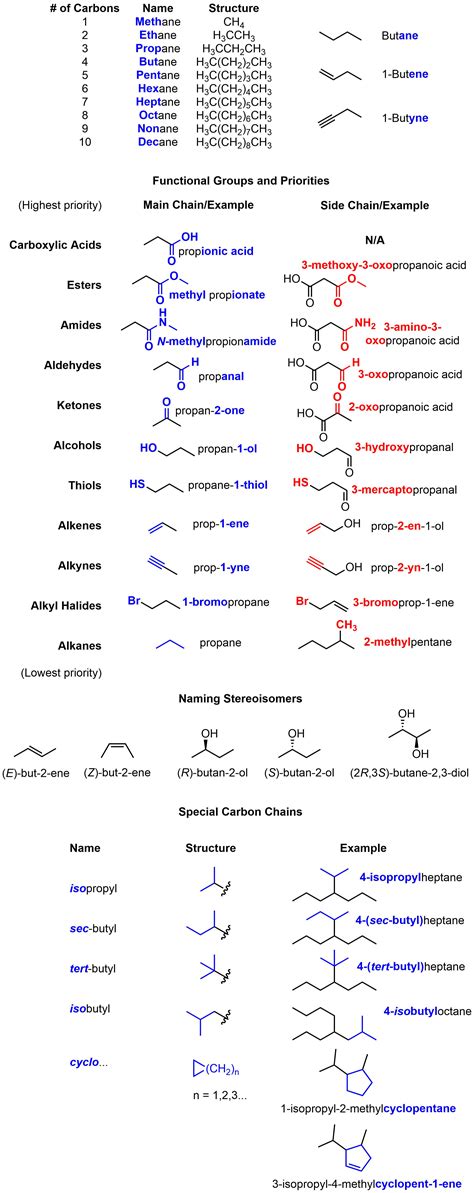 iupac naming rules cheat sheet