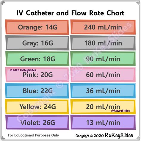 iv catheter flow rate chart