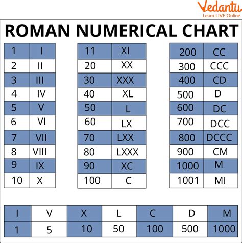 iv roman numerals converter