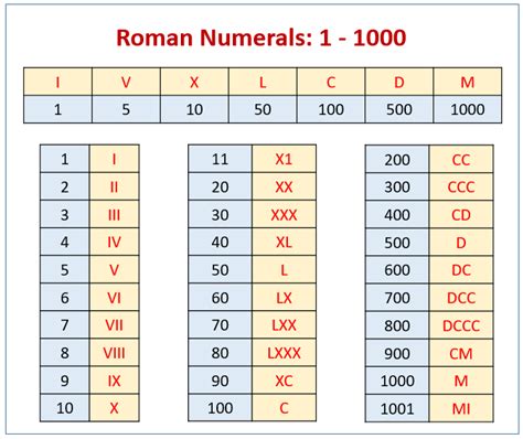 iv roman numerals real number