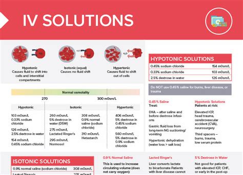 Iv Solutions Used For Fluid Replacement