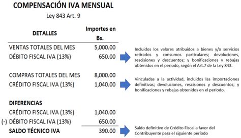iva saldo a favor tecnico