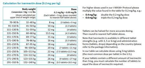 Understanding Ivermectin Dose for Human Use and Safety Precautions