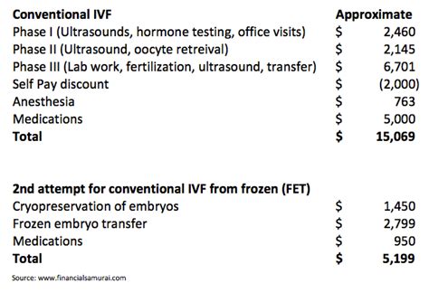 ivf cost in california