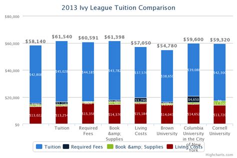 ivy league schools average tuition