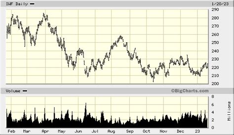 iwf etf stock price