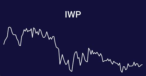 iwp stock price today