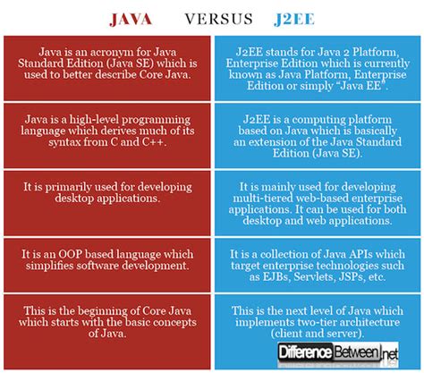 j2ee and java difference