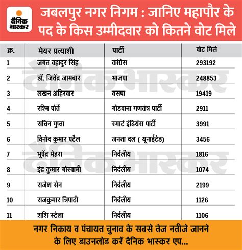 jabalpur election list 2020