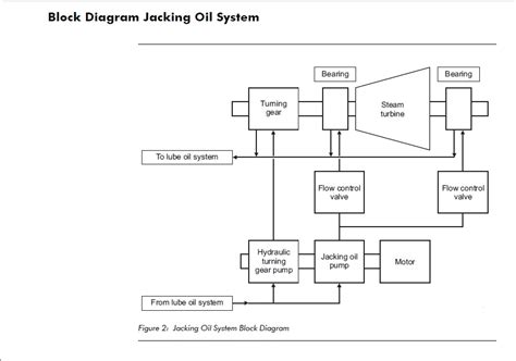 Jacking Oil System