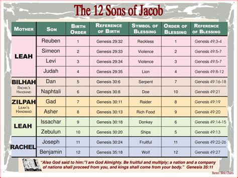 jacob blessings to the twelve tribes
