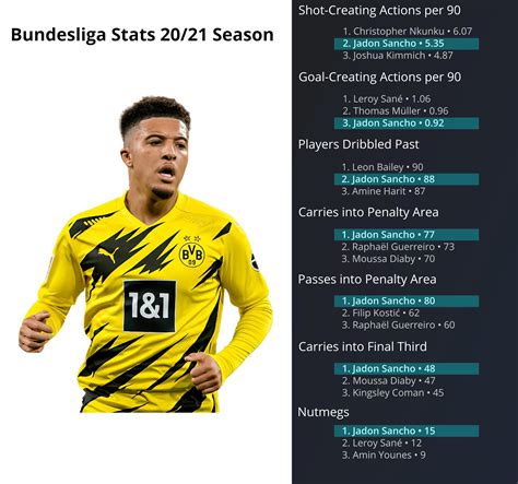 jadon sancho bundesliga stats