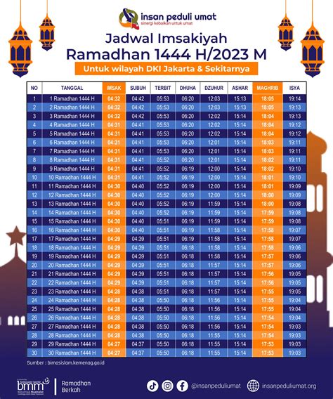 Jadwal Imsakiyah Puasa Ramadhan 1432 H 2011 Seputar Semarang