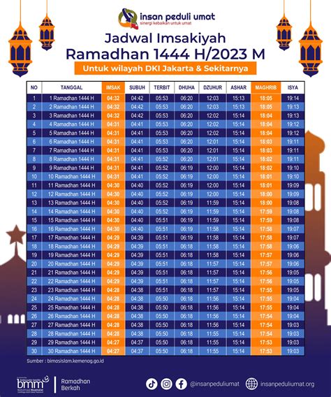 Jadwal Imsakiyah dan Buka Puasa Ramadhan 1444 H 2023 M Yogyakarta