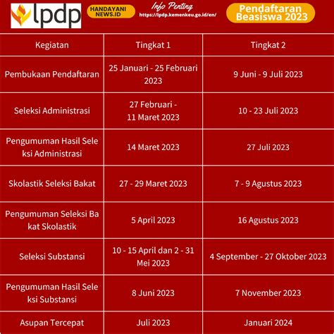 jadwal seleksi lpdp 2023