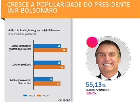 jair bolsonaro sondagem popularidade