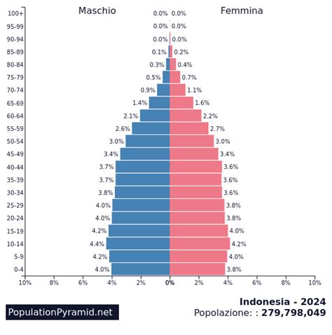 jakarta population chart 2024